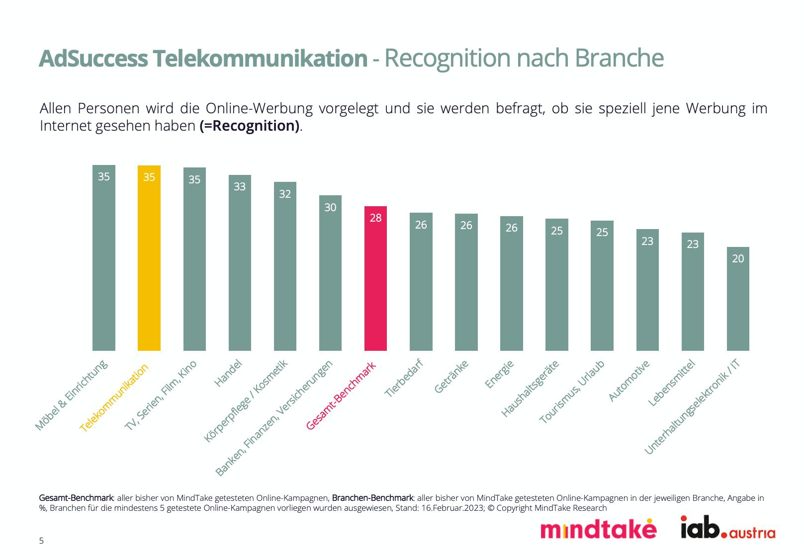 AdSuccess Telekommunikation – Recognition nach Branche 