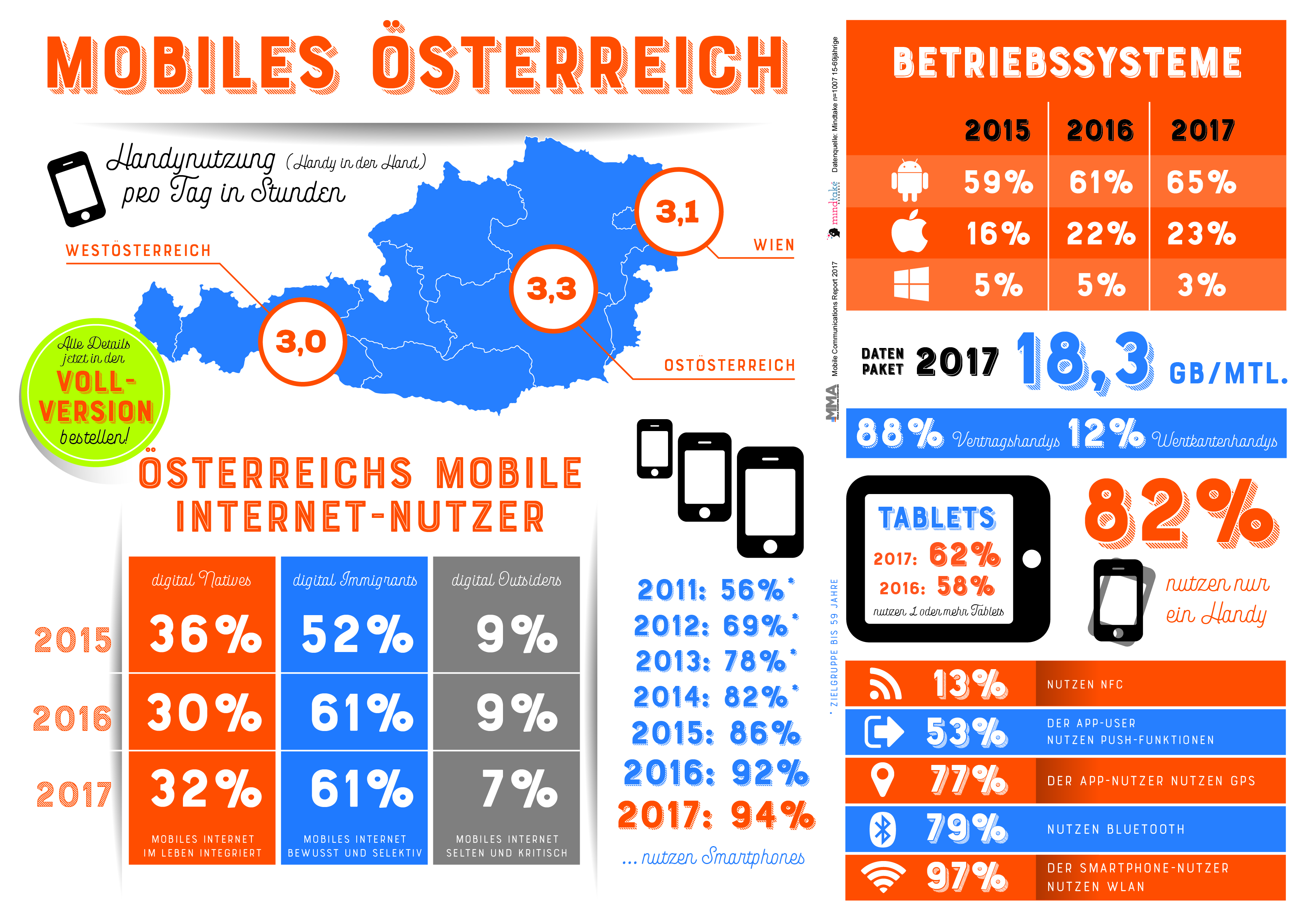 Österreicher nutzen ihr Mobiltelefon bereits mehr als drei Stunden pro Tag