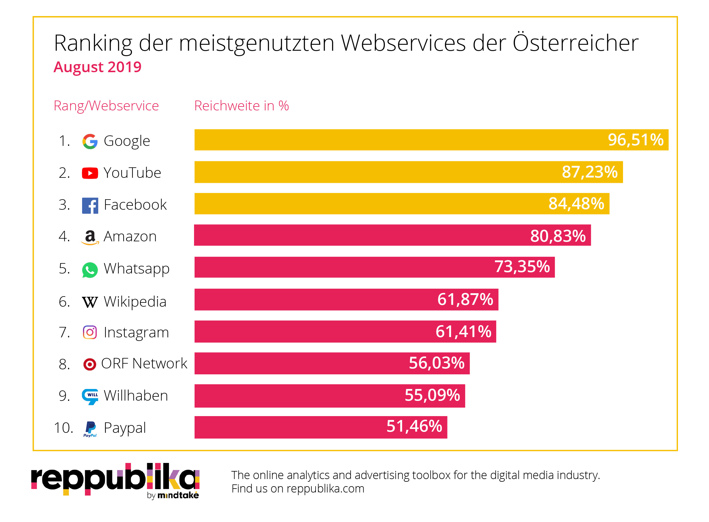 Most web uses. Google ranking. Гугл ютуб. Google Instagram youtube. Статистика ютуб.